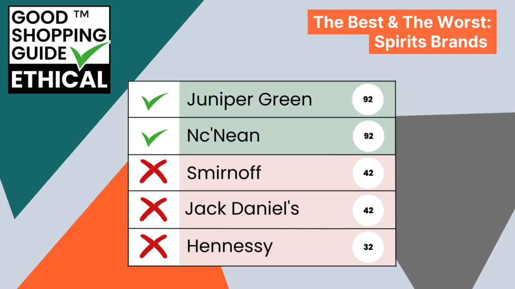 New Ethical Rating Table for Spirits: Hennessy, Smirnoff and Jack Daniel’s amongst the Spirits brands with the lowest ethical scores